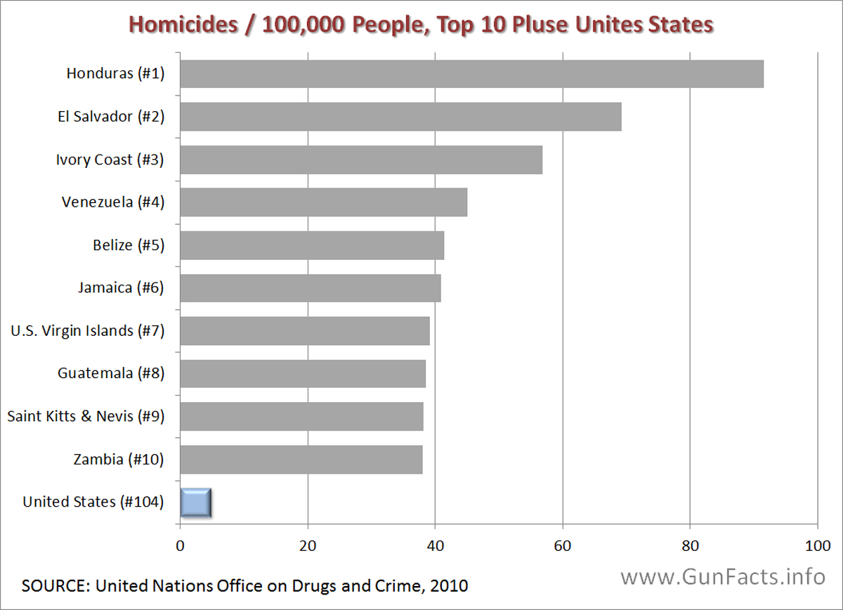 Guns-in-other-countries-homicides-per-100000-people-top-ten-countries-plus-Unites-States.jpg