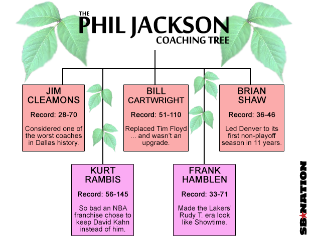Phil-Jackson-Coaching-Tree.png