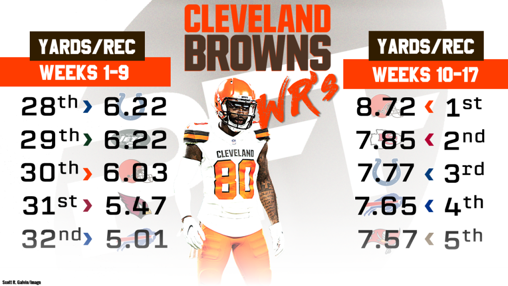 Cleveland-Browns-WRs_Yards-Per-Reception-by-Weeks-PS18WK4-1024x576.png